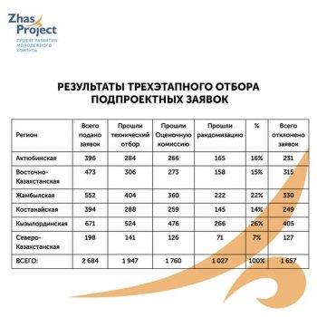 "Zhasproject" жобасы бойынша 69 жоба Жаңақорғанның еншісінде