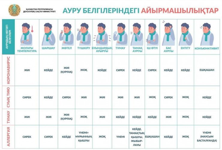 Коронавирусты тұмаудан немесе аллергиядан қалай ажыратуға болады?